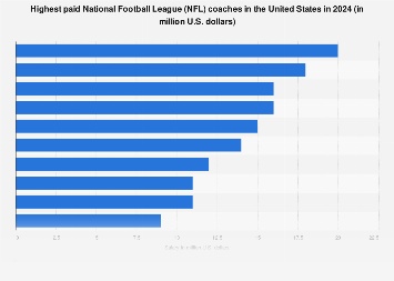 Photo: average pay for nfl coaches