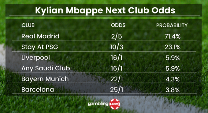 Photo: mbappe next team odds