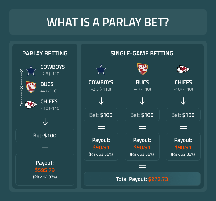 Photo: what is a parlay bet