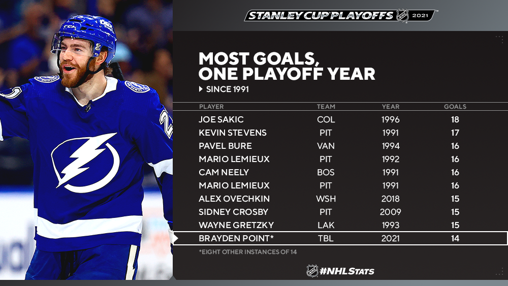 Photo: most goals in the playoffs nhl