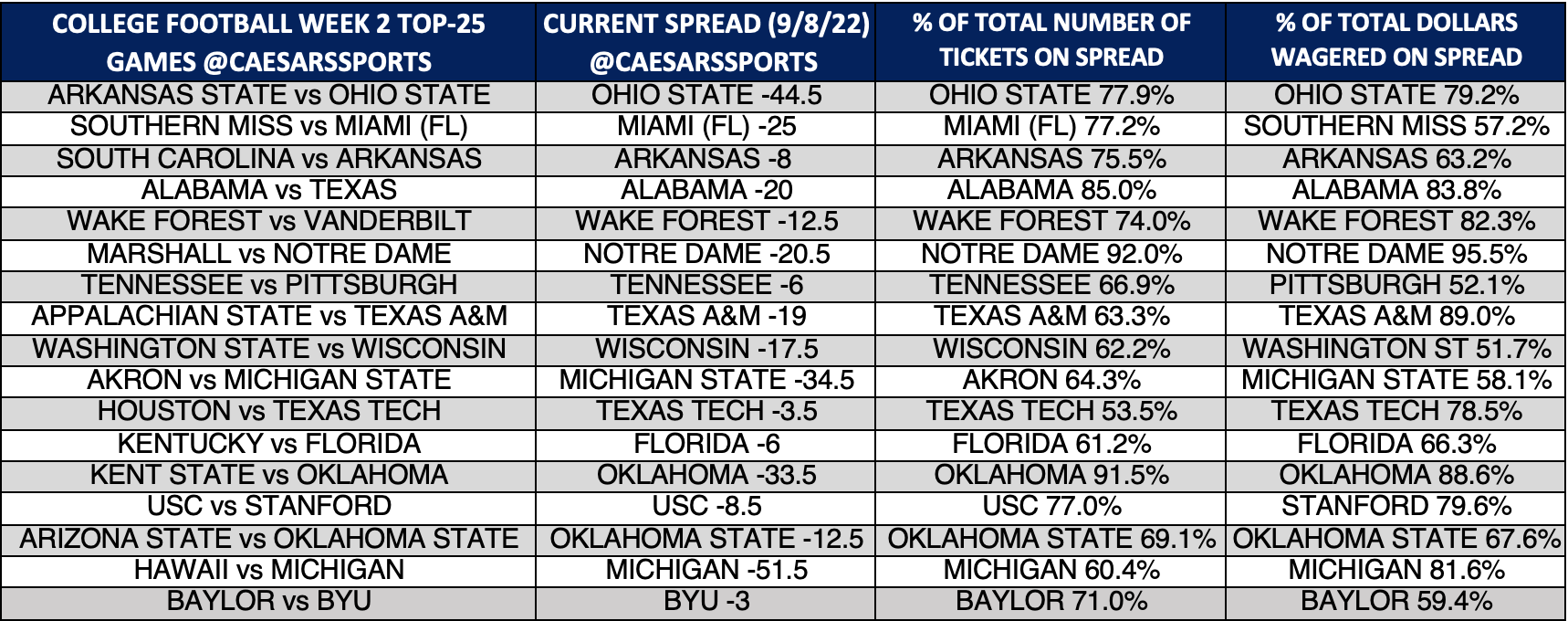 Photo: cfb week 2 odds