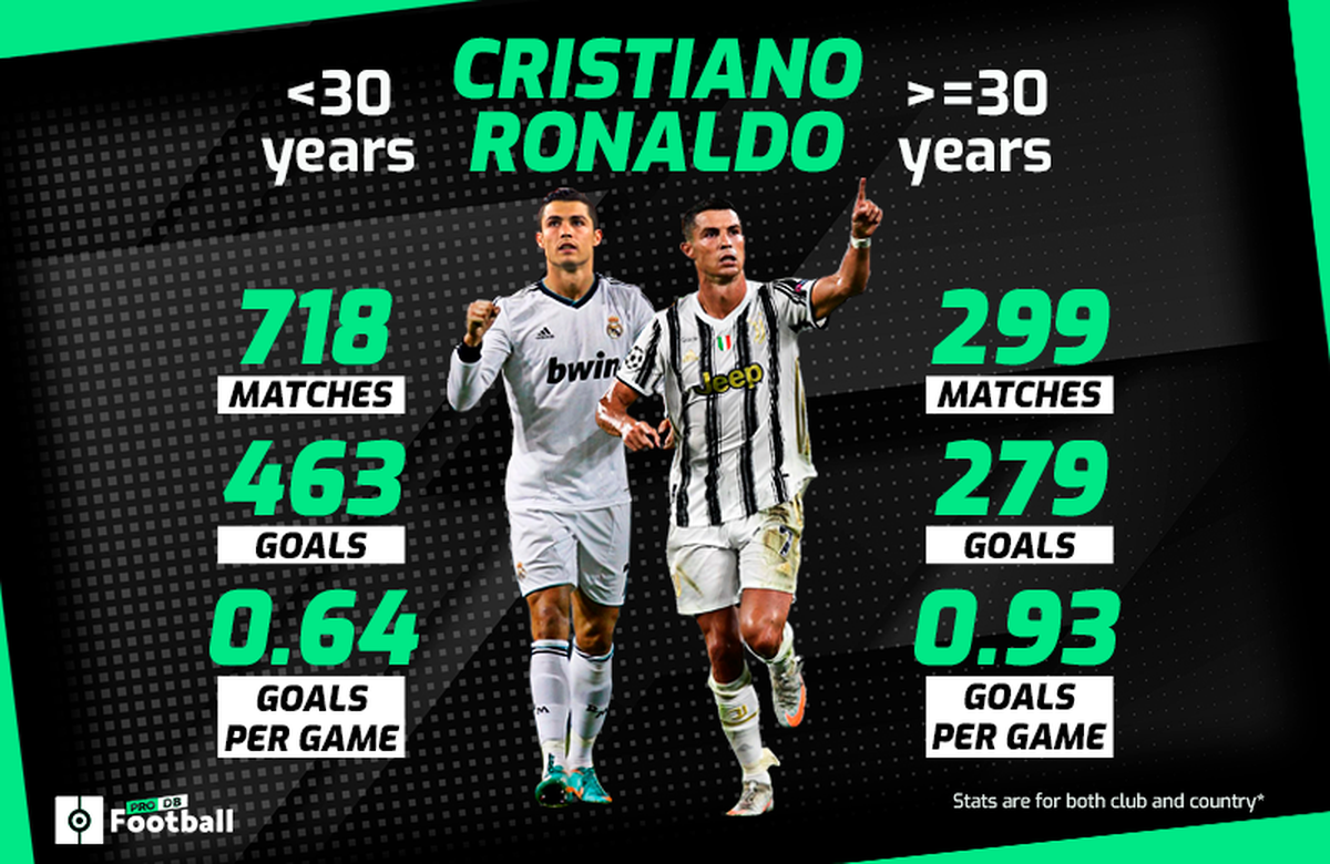 Photo: cristiano ronaldo football stats