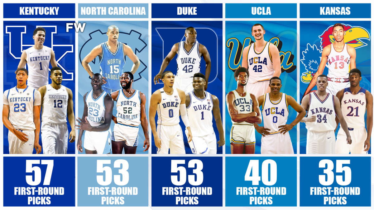 Photo: how many college players make it to the nba