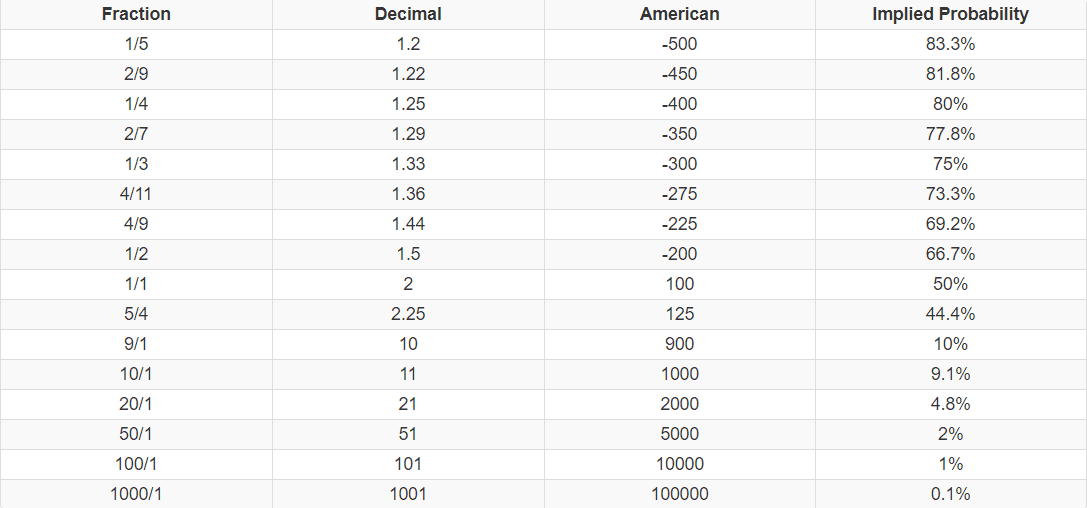 Photo: implied odds converter