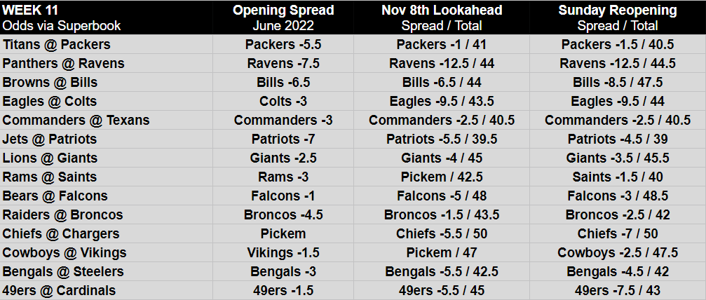 Photo: nfl betting odds week 11