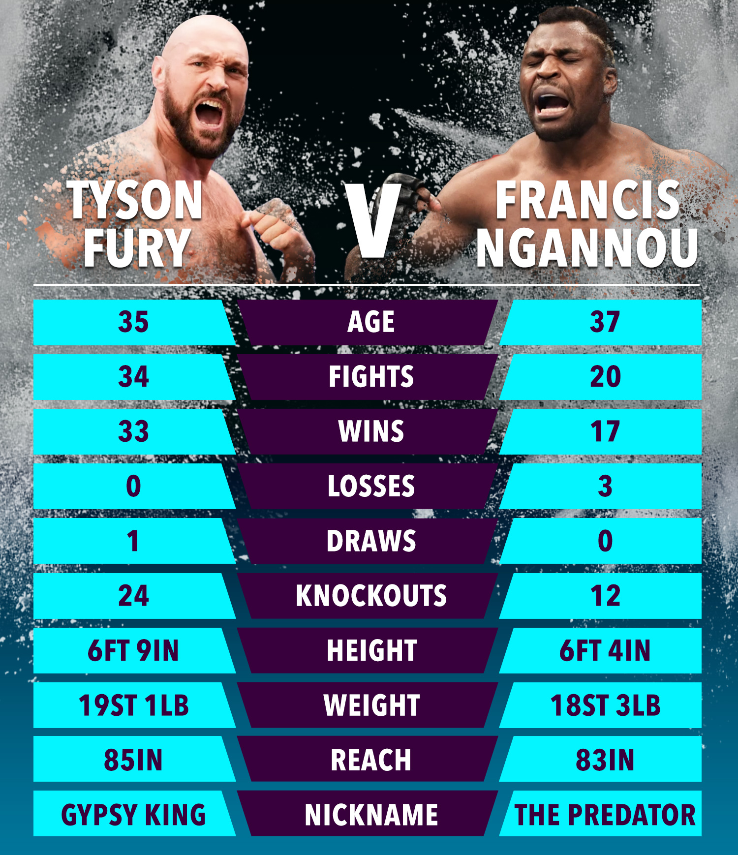 Photo: tyson vs francis odds