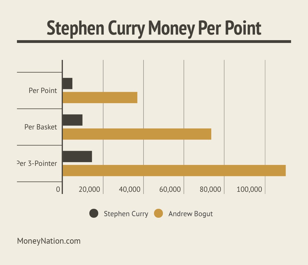 Photo: how much does steph curry make per hour