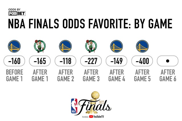 Photo: nba playoff betting odds