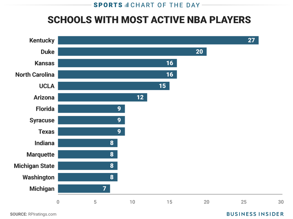 Photo: what college produces the most nba players