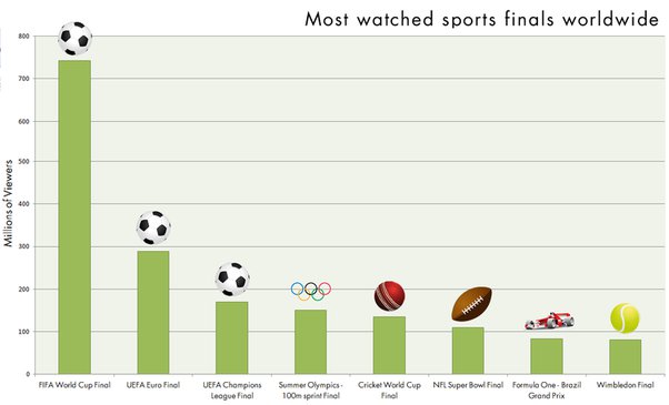 Photo: is the world cup the most watched event