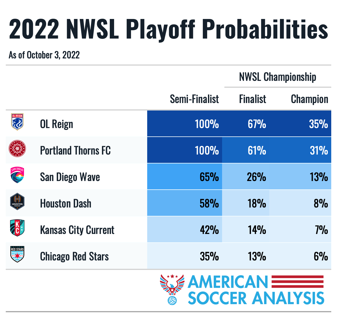 Photo: nwsl playoff odds