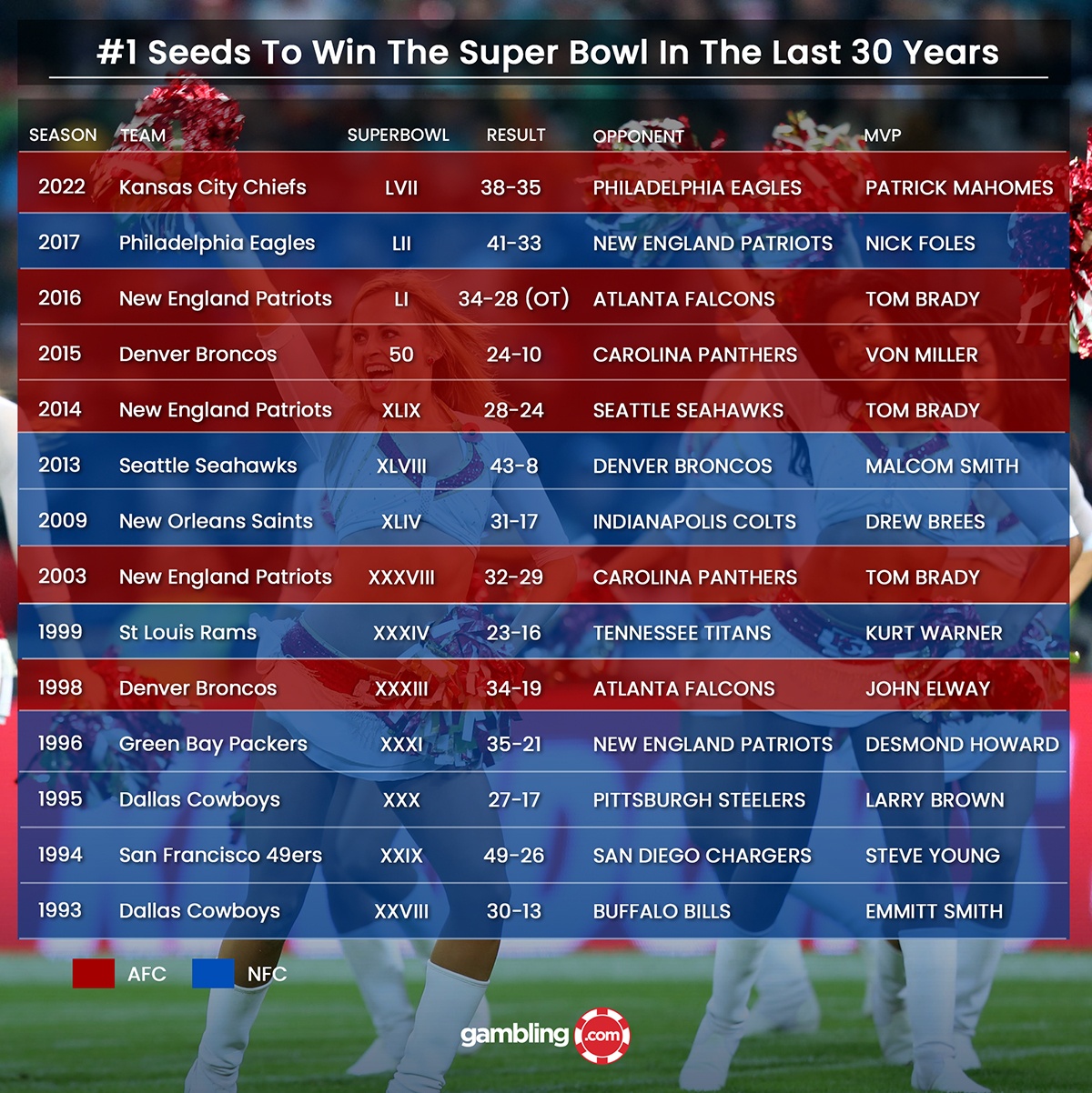 Photo: super bowl seeds by year