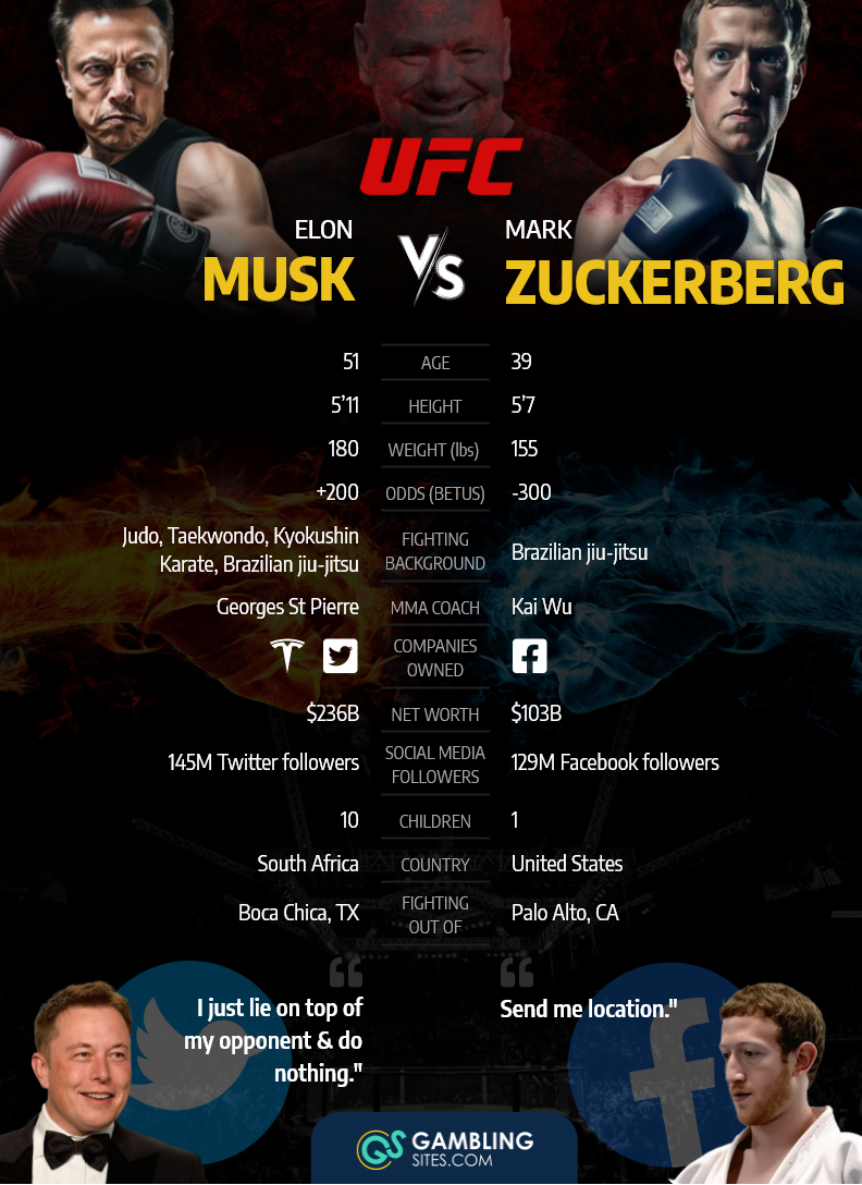 Photo: mark zuckerberg vs elon musk odds