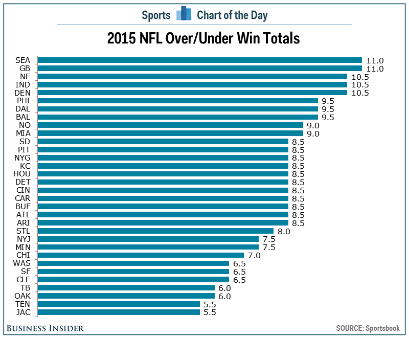 Photo: nfl over and under wins