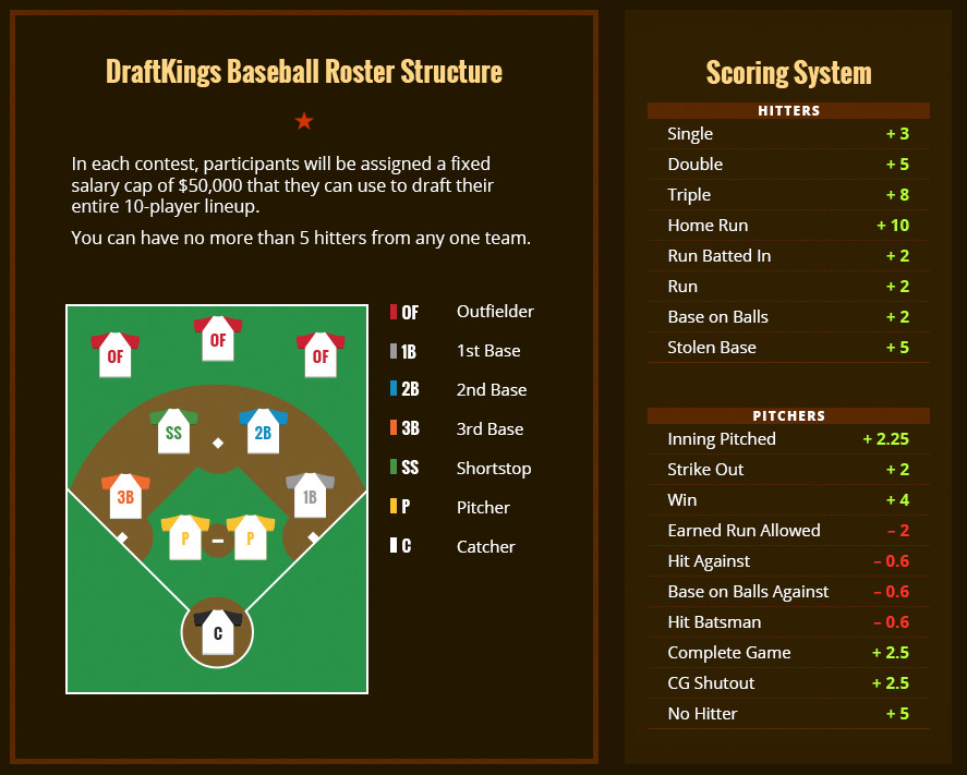 Photo: draftkings baseball rules