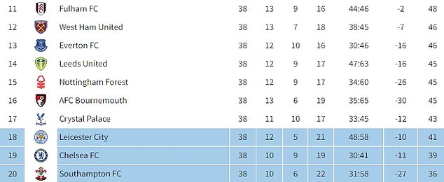 Photo: odds on chelsea getting relegated