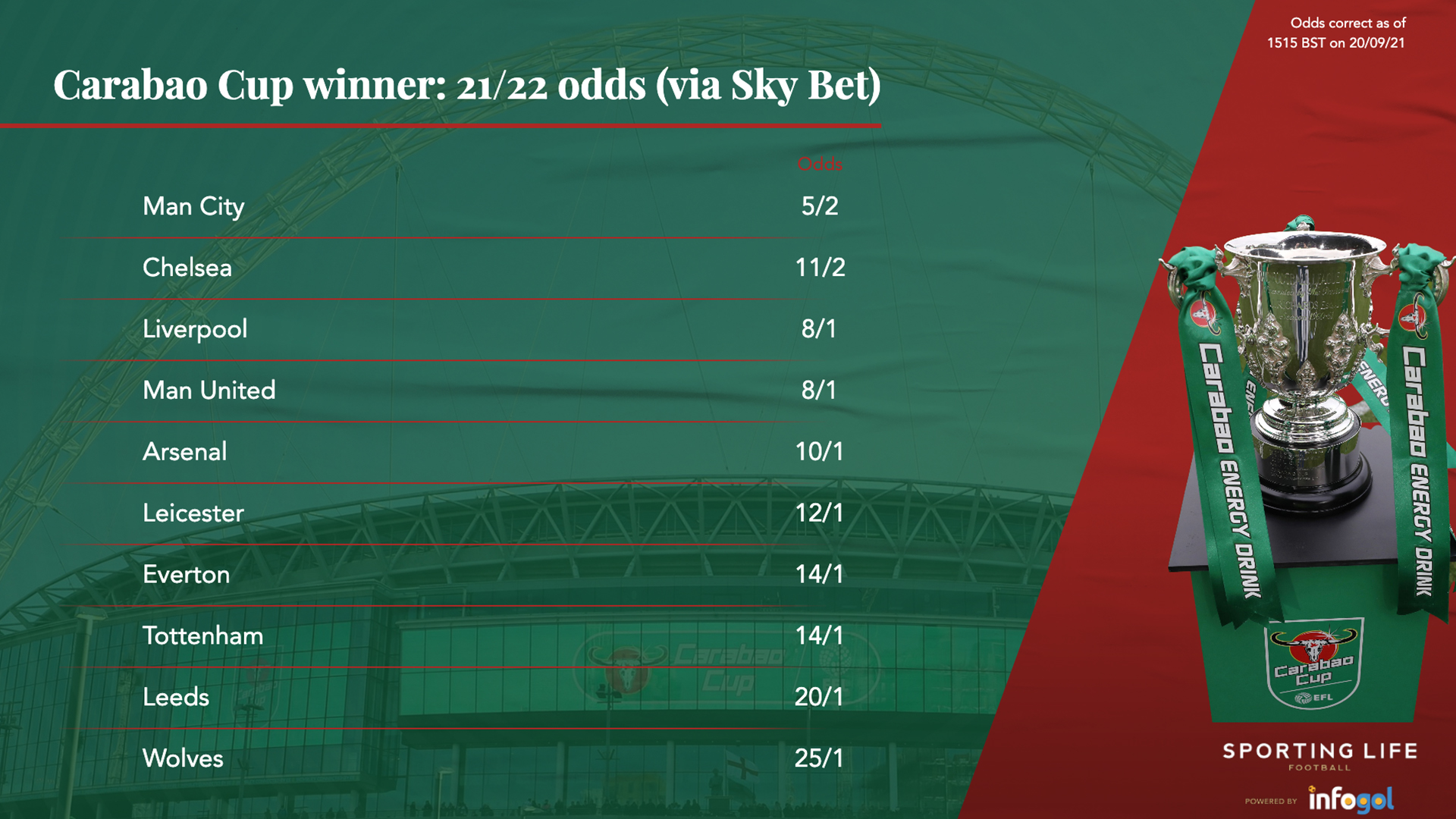 Photo: odds on carabao cup