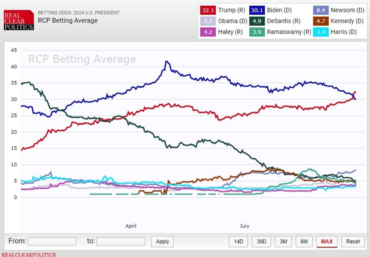 Photo: vegas odds election 2024