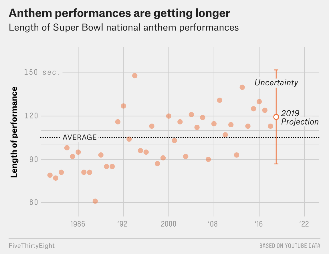 Photo: how long is the average national anthem