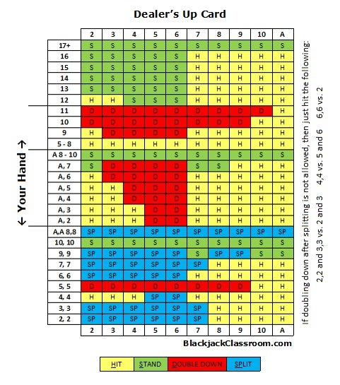 Photo: blackjack hit or stand chart