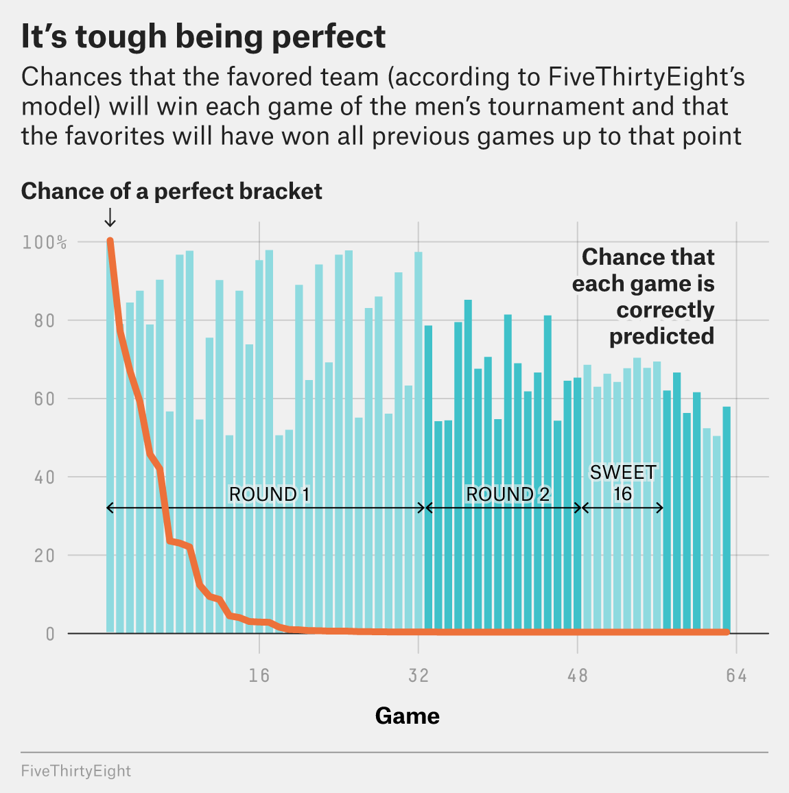 Photo: who has the best chance to win march madness