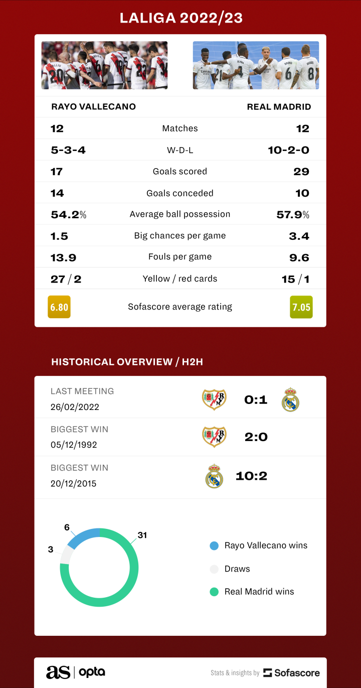 Photo: real madrid vs rayo vallecano standings