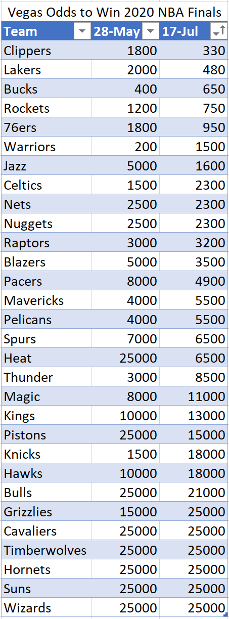 Photo: nba odds to win finals