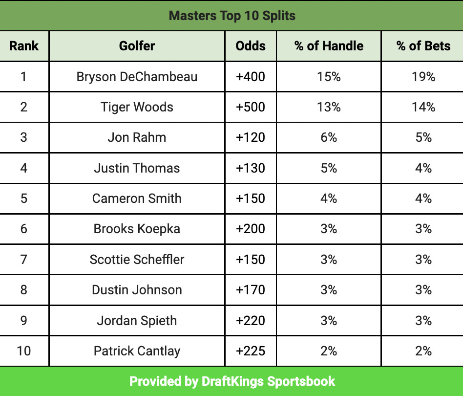 Photo: masters odds 2022