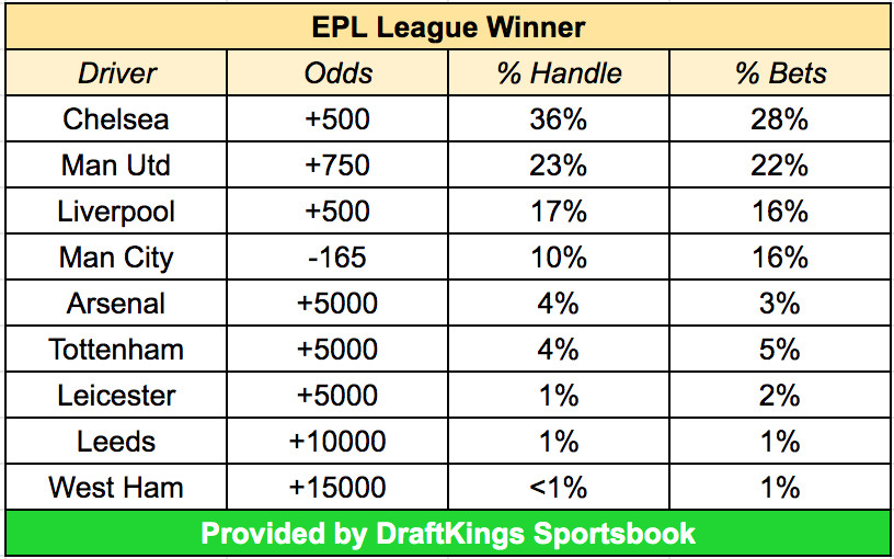 Photo: odds of winning epl