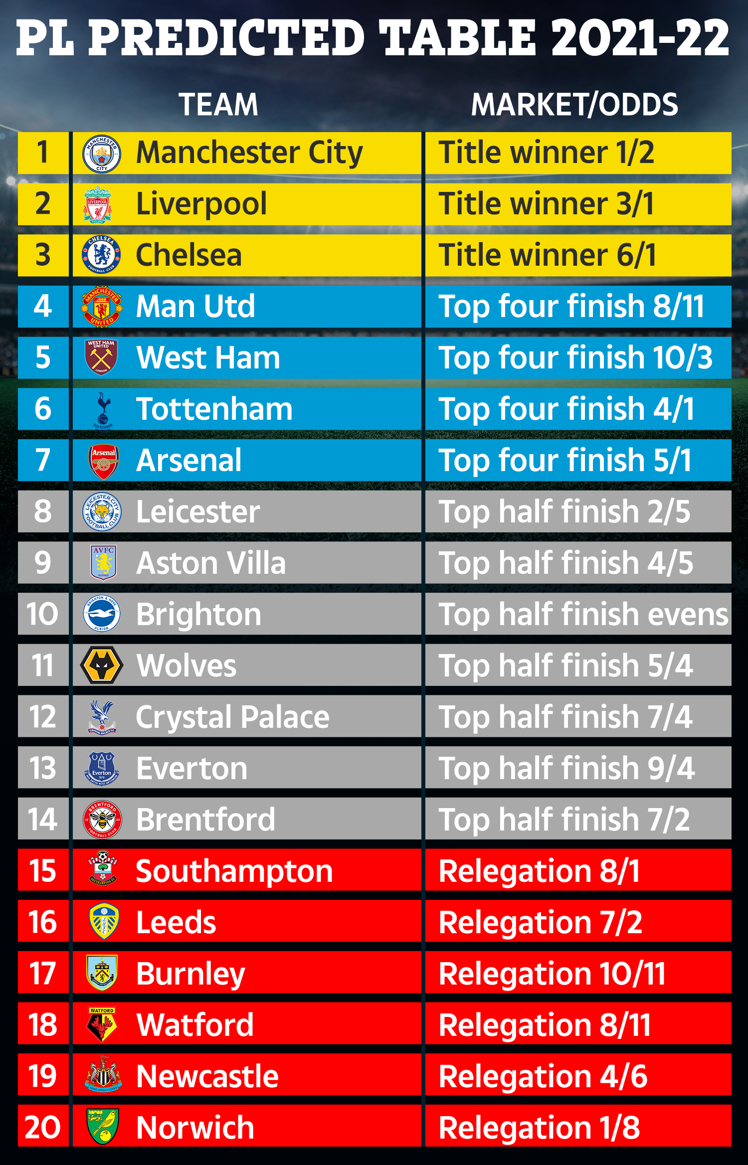 Photo: premier league odds 2021 favourites