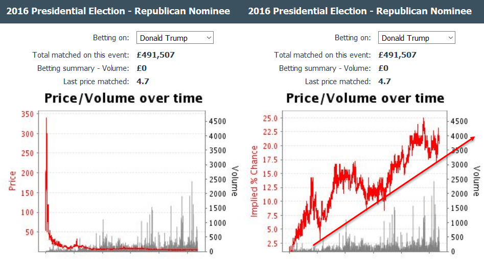 Photo: republican nominee betting odds