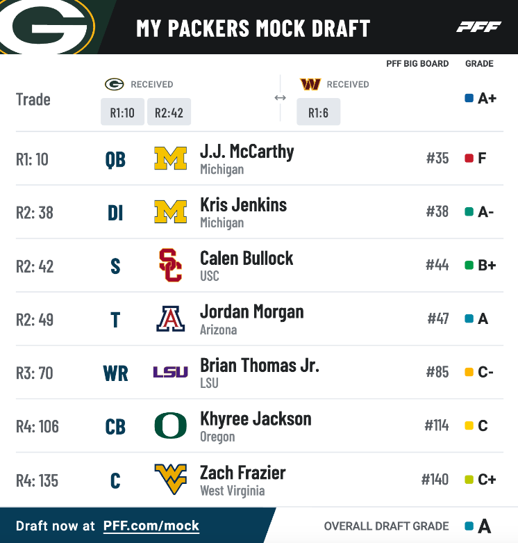 Photo: packers draft targets 2024