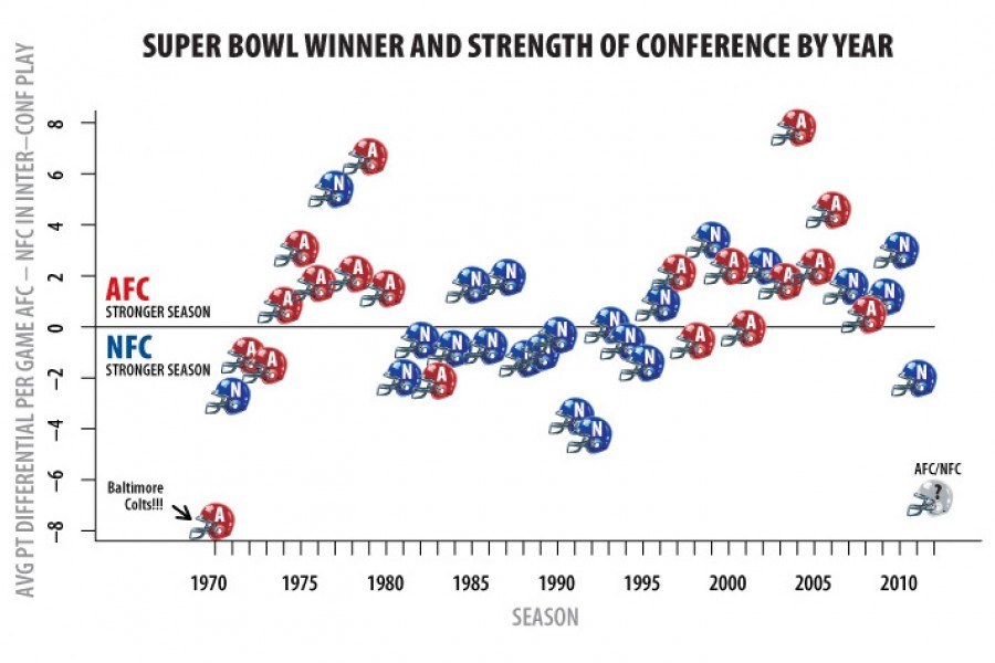 Photo: who won the super bowl more afc or nfc