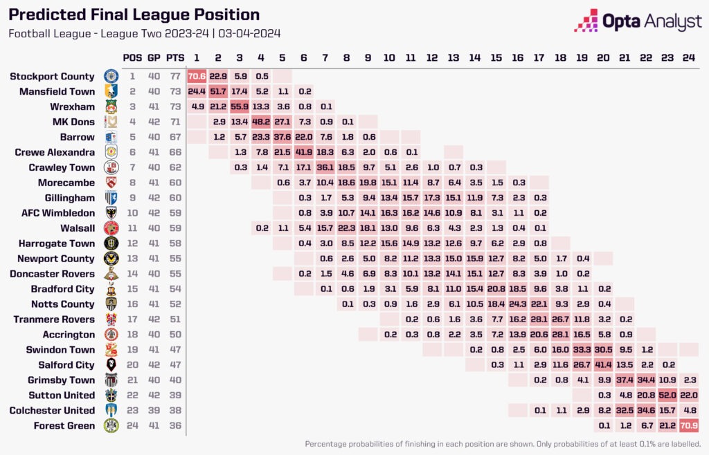 Photo: league two relegation odds