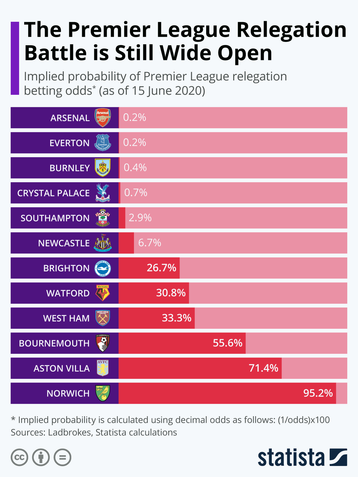 Photo: odds to be relegated