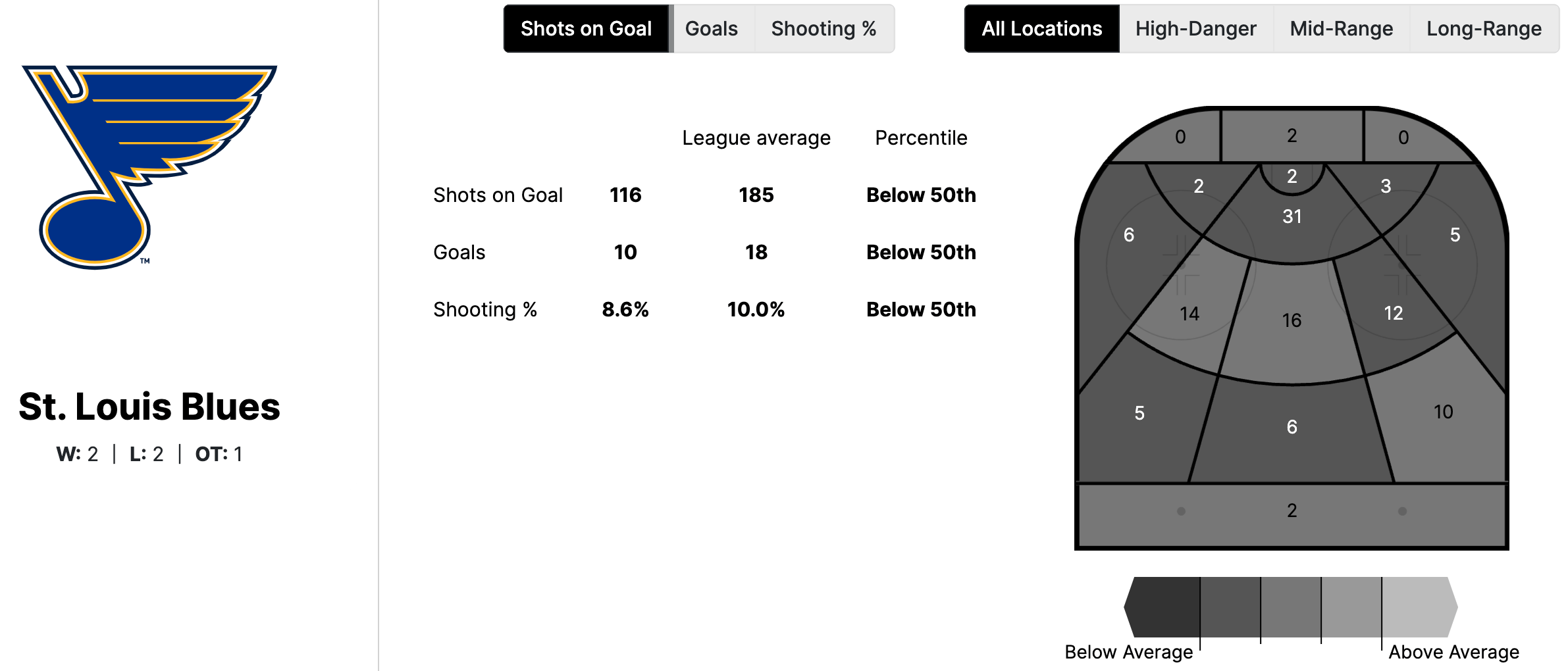 Photo: blues stats