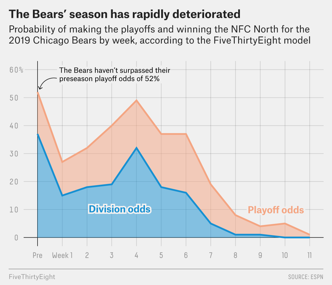 Photo: odds of bears making playoffs