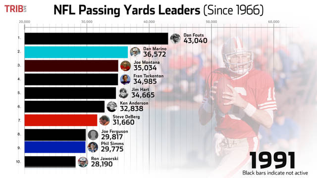 Photo: most passing yards in an nfl season