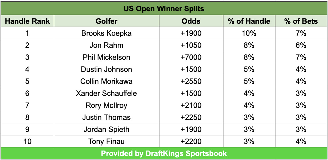 Photo: us open odds to win