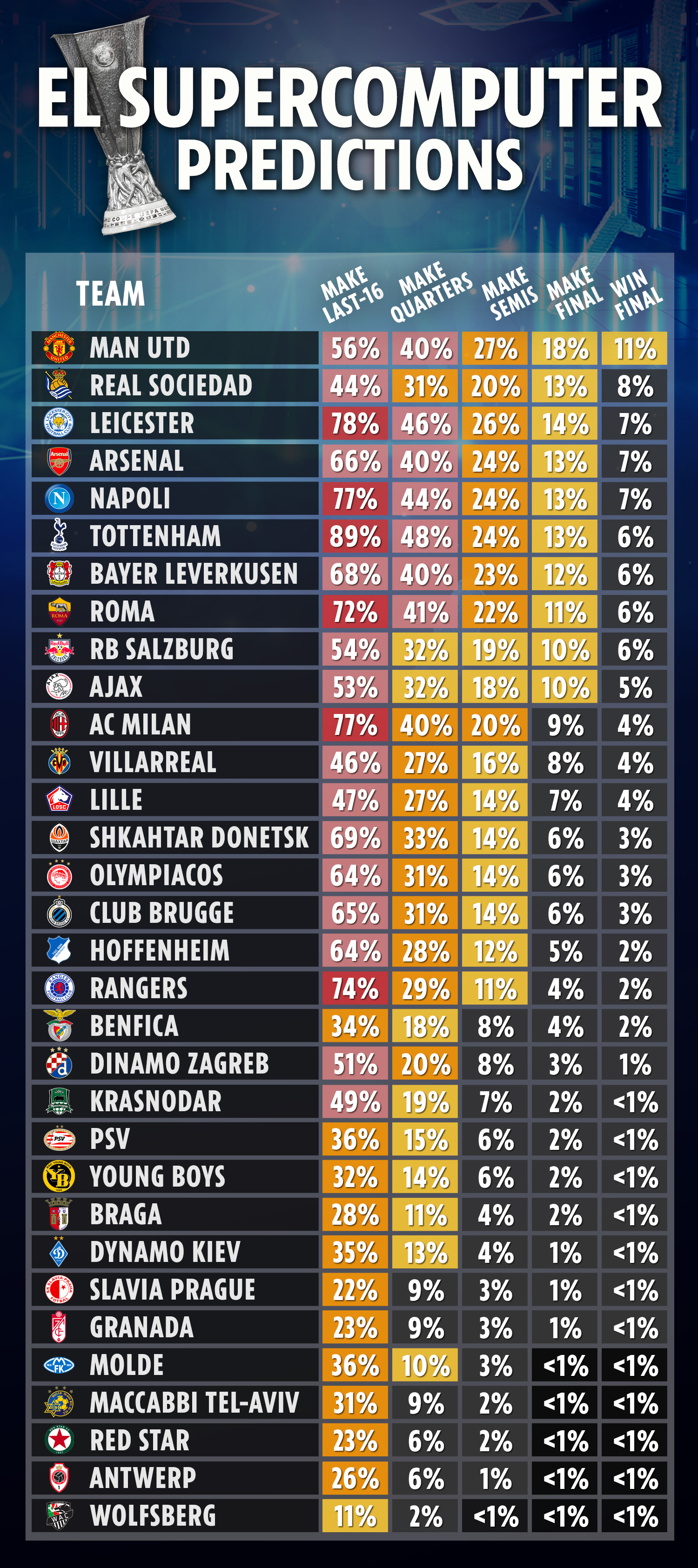 Photo: win europa league odds