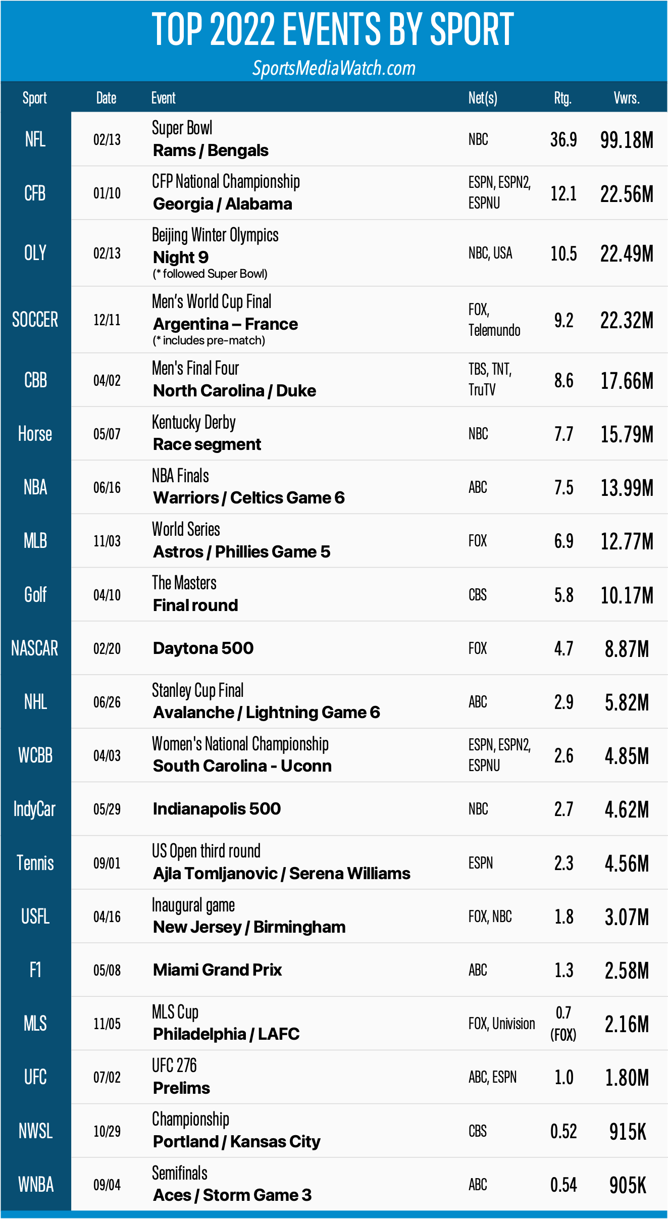 Photo: highest viewed sporting event