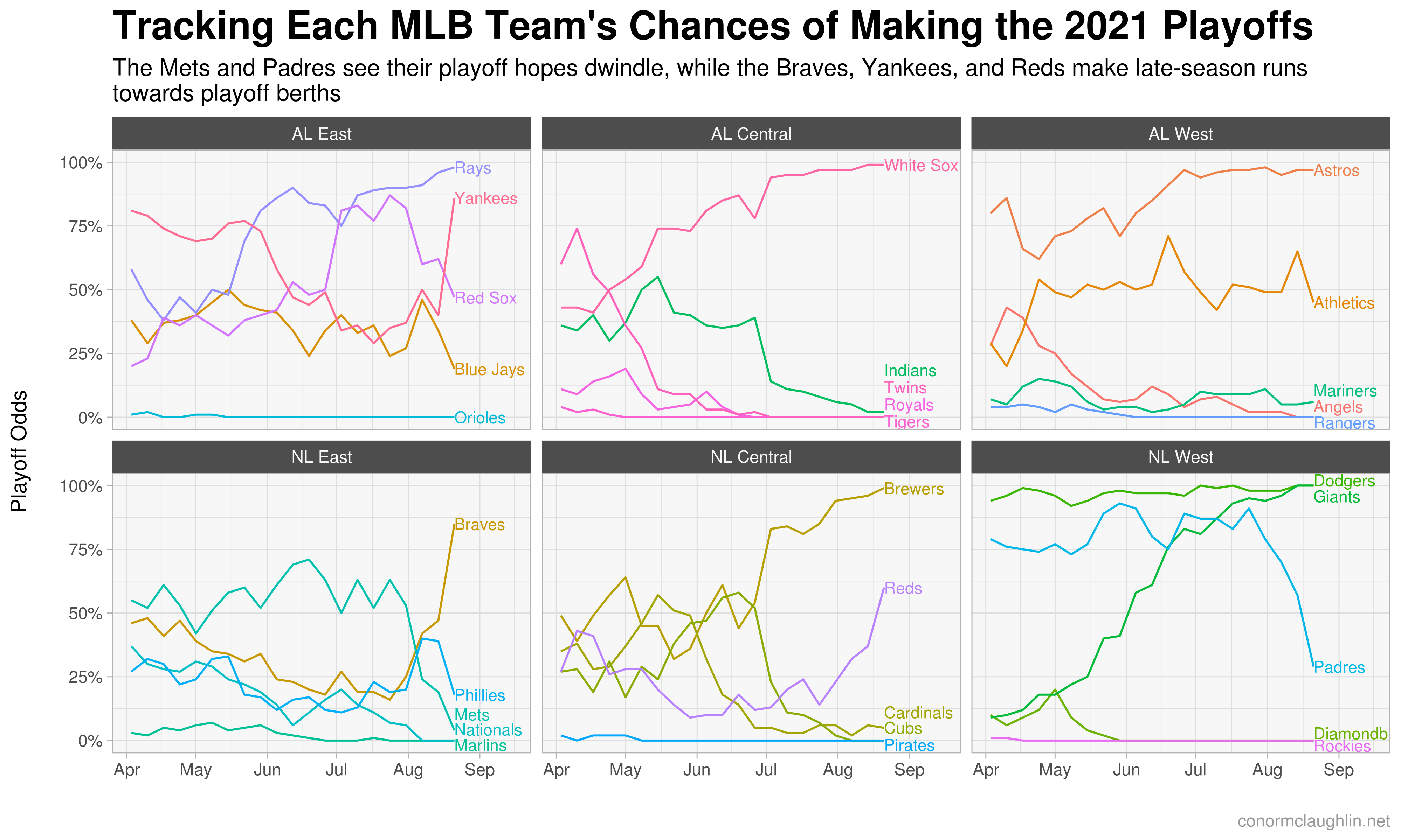 Photo: padres chances to make playoffs