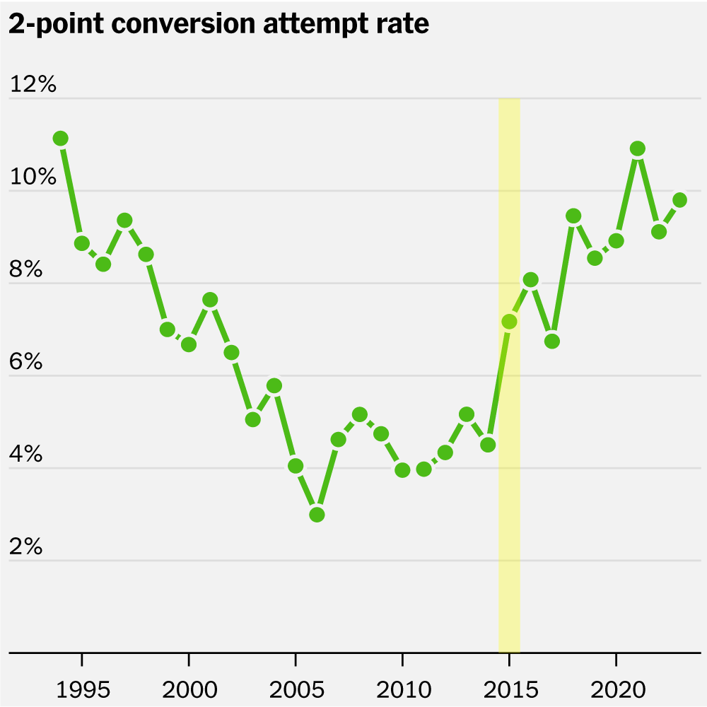 Photo: percentage of two point conversion in nfl