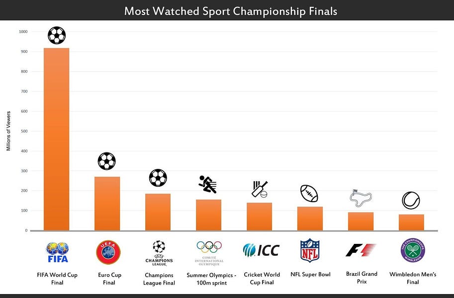 Photo: most watched sports events in world