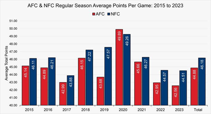 Photo: most points per game nfl