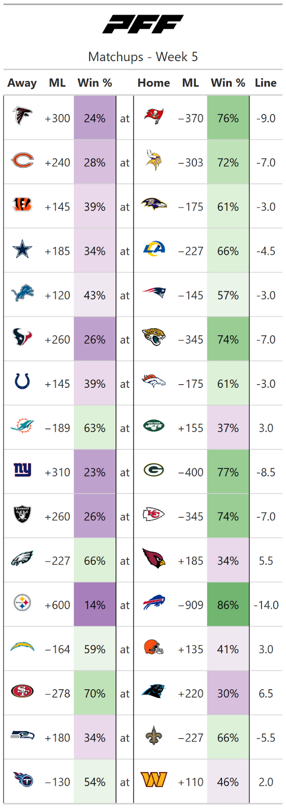 NFL Week 5 games Betting odds, lines, spreads, more ESPN Nfl Odds