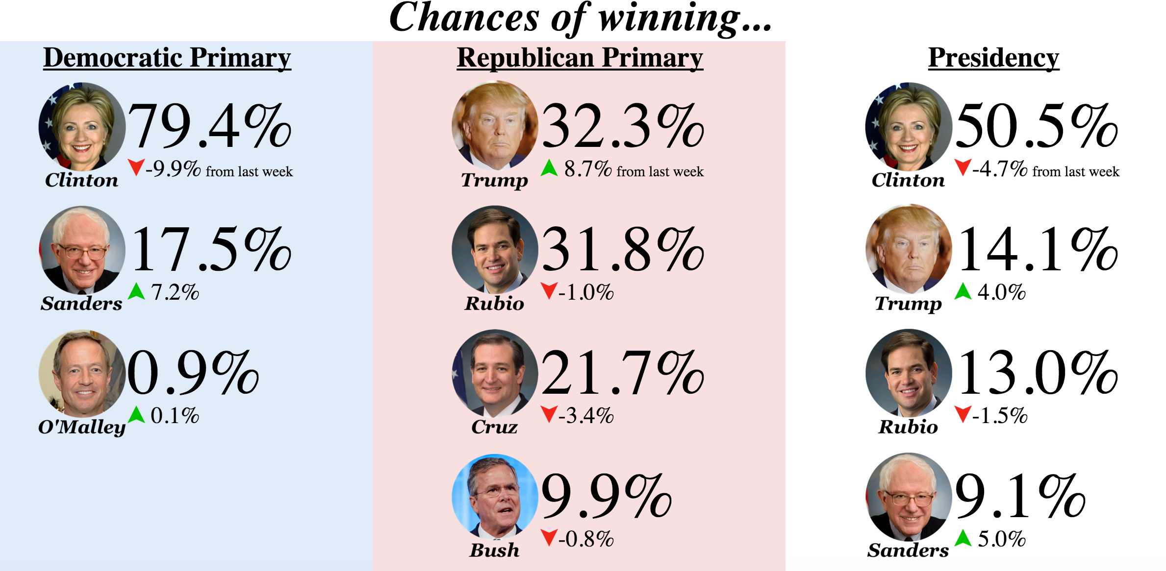Photo: odds on next president of the united states