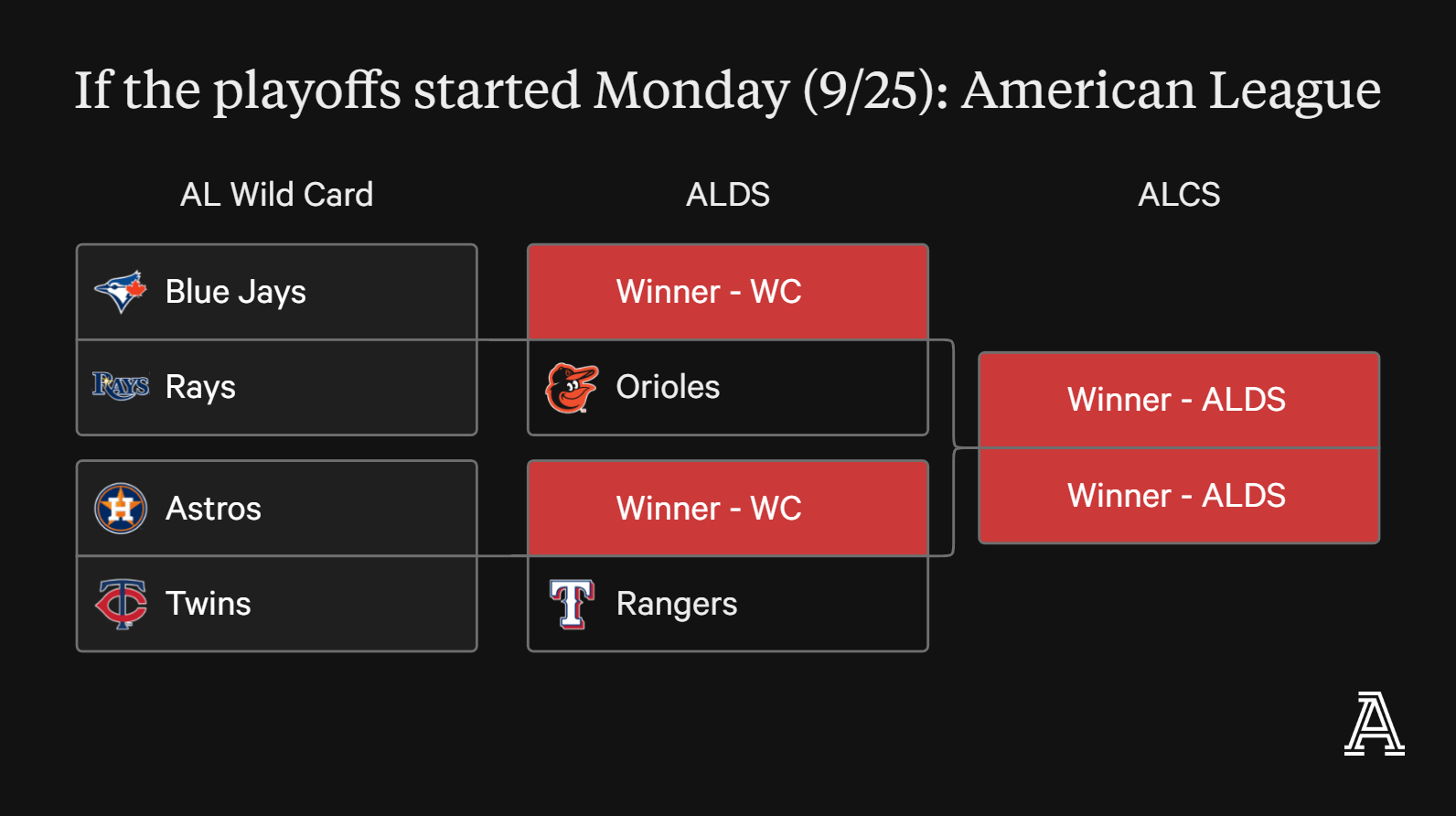 Photo: current mlb playoff odds