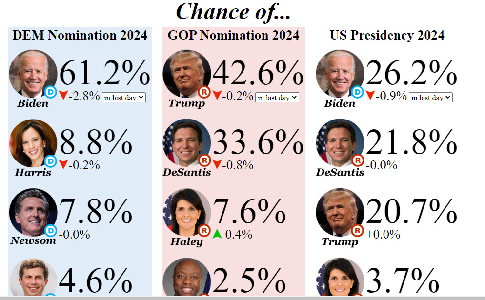 Photo: president election odds 2024