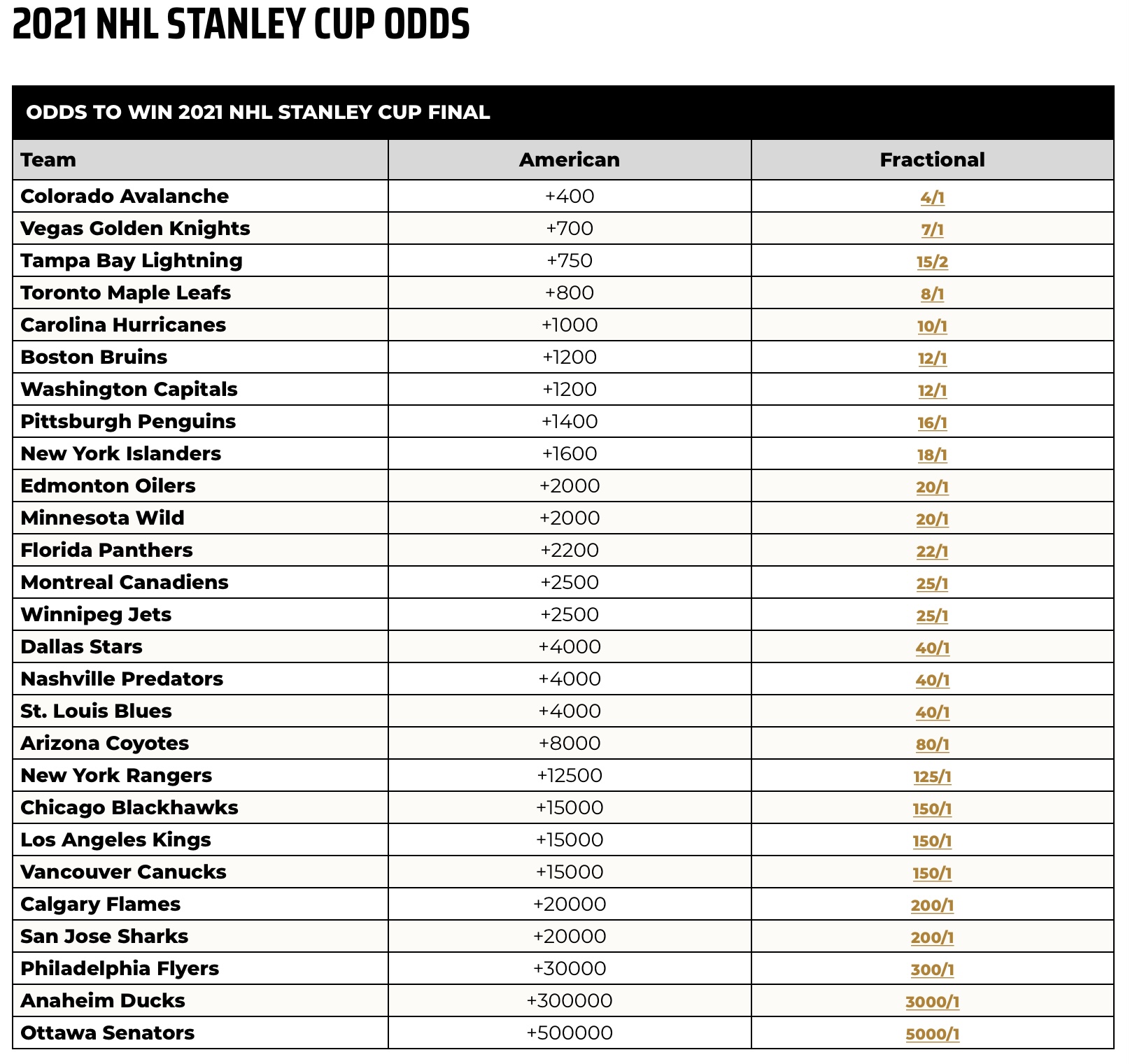 Photo: vegas nhl playoff odds